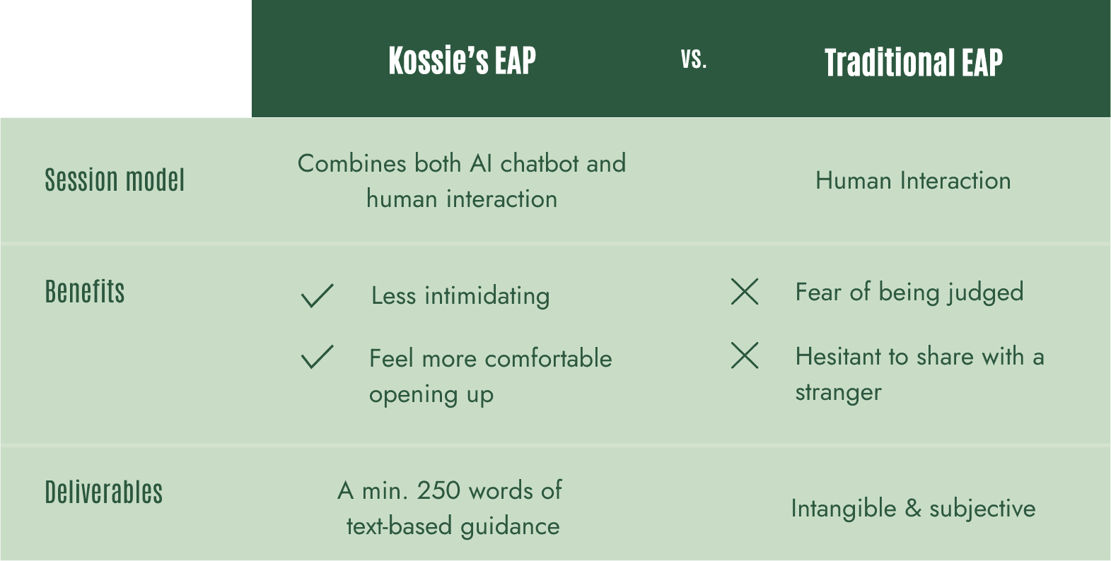 table comparison of traditional vs kossie eap approach